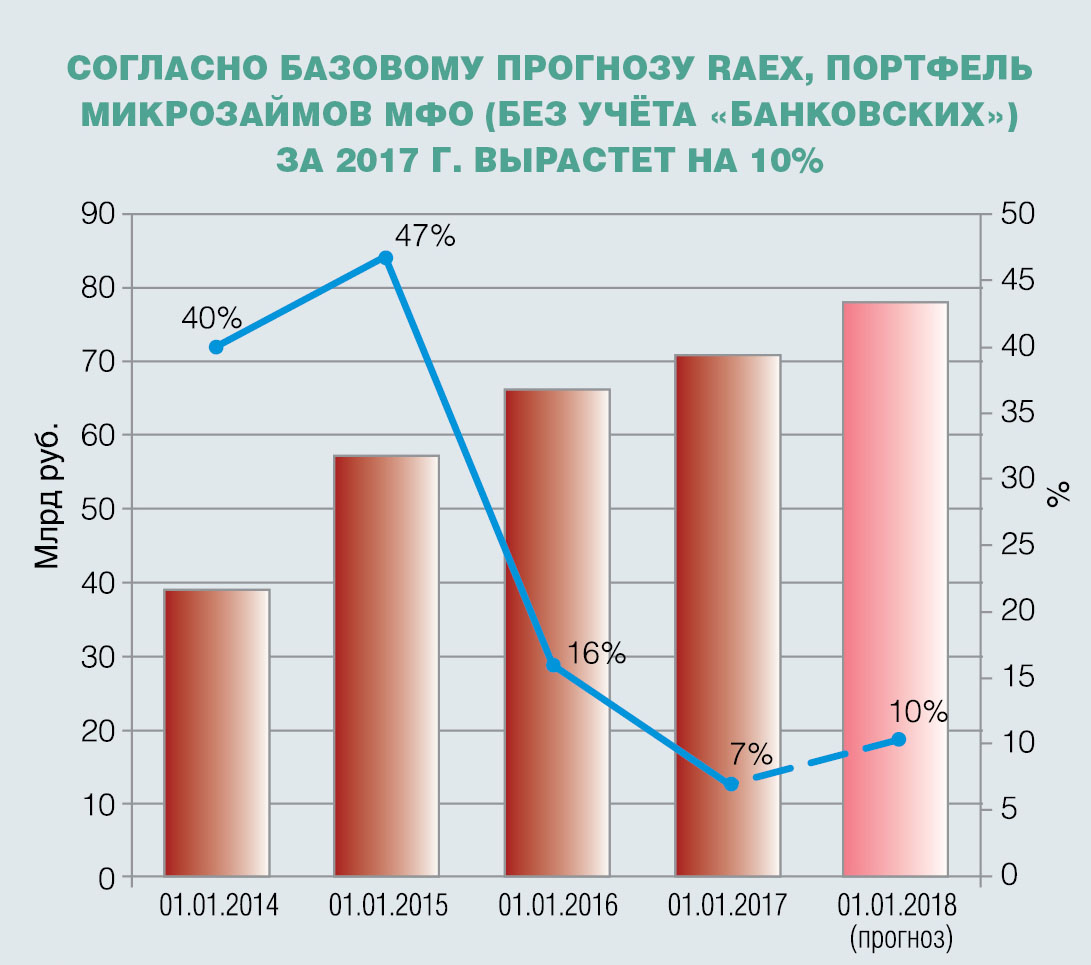 Согласно базовому прогнозу RAEX, портфель микрозаймов МФО (без учёта «банковских») за 2017 год вырастет на 10%